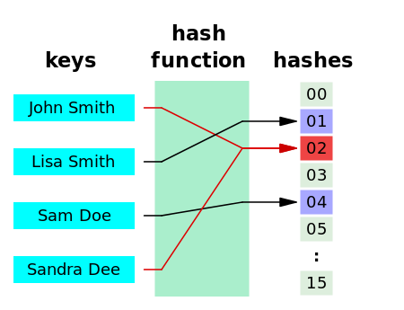 Hash Beispiel aus Wikipedia https://de.wikipedia.org/wiki/Hashfunktion