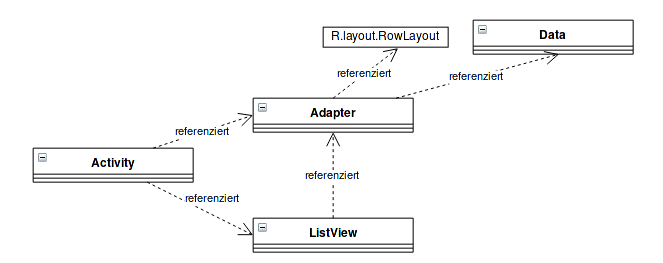 Schematic representation of the use of a ListView