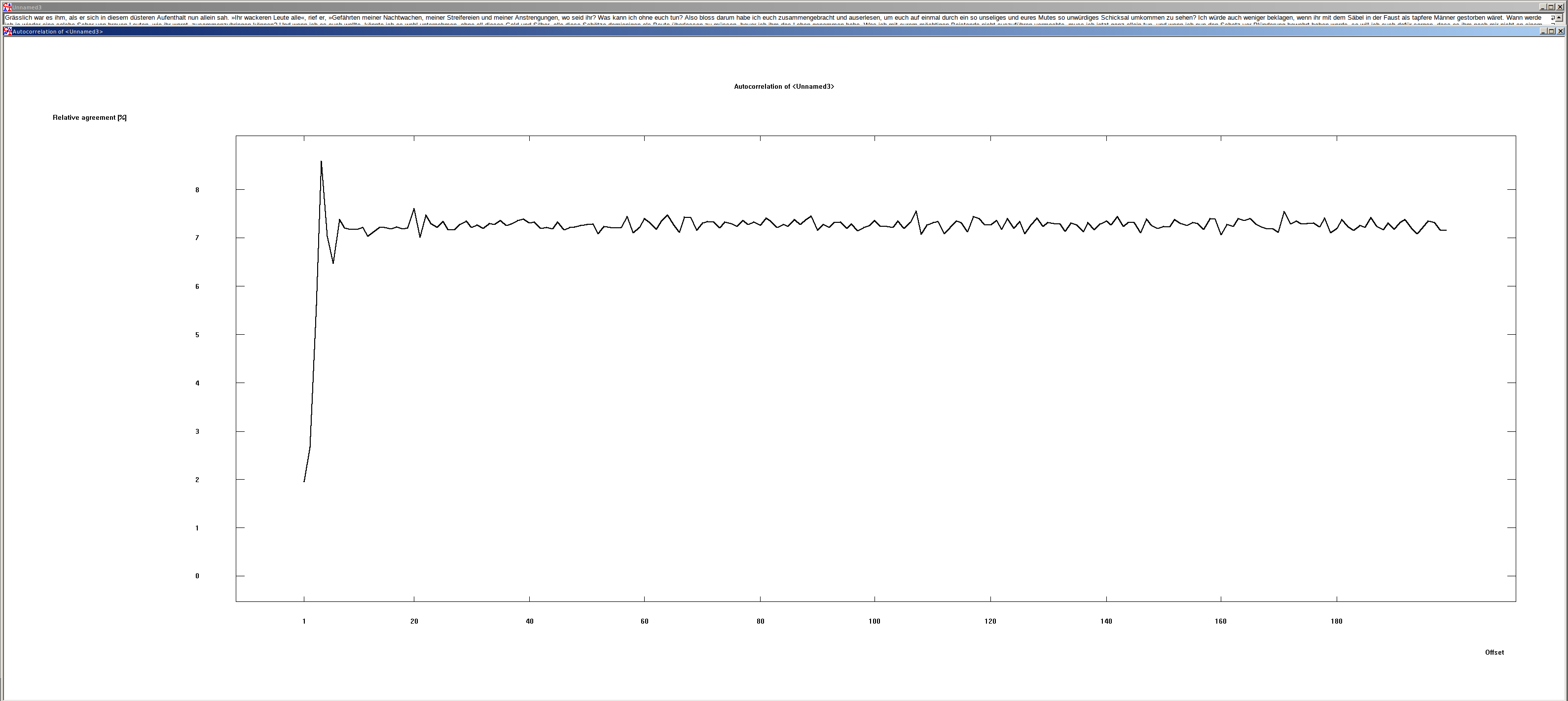 Autocorrelation of a German text. Leads to noise at 7.6 percent